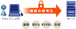 通信の暗号化